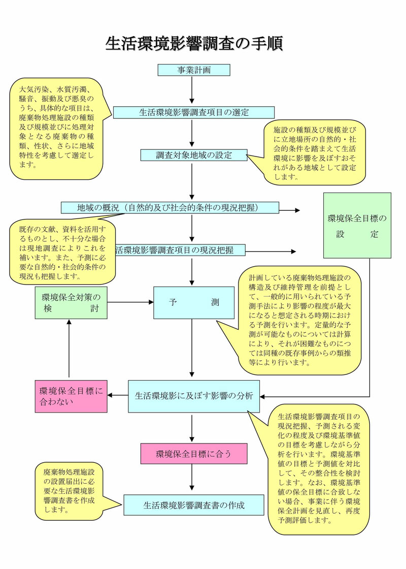 生活環境影響調査の手順